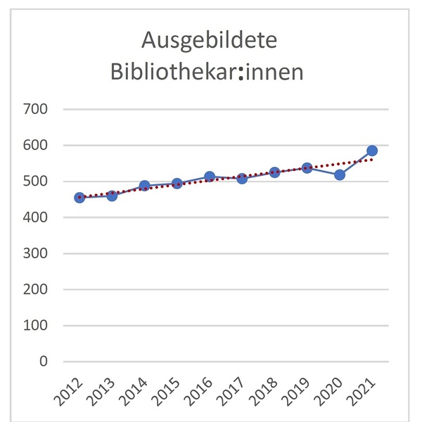 Statistik 2021 / © Bibliotheksfachstelle Statistik 2021